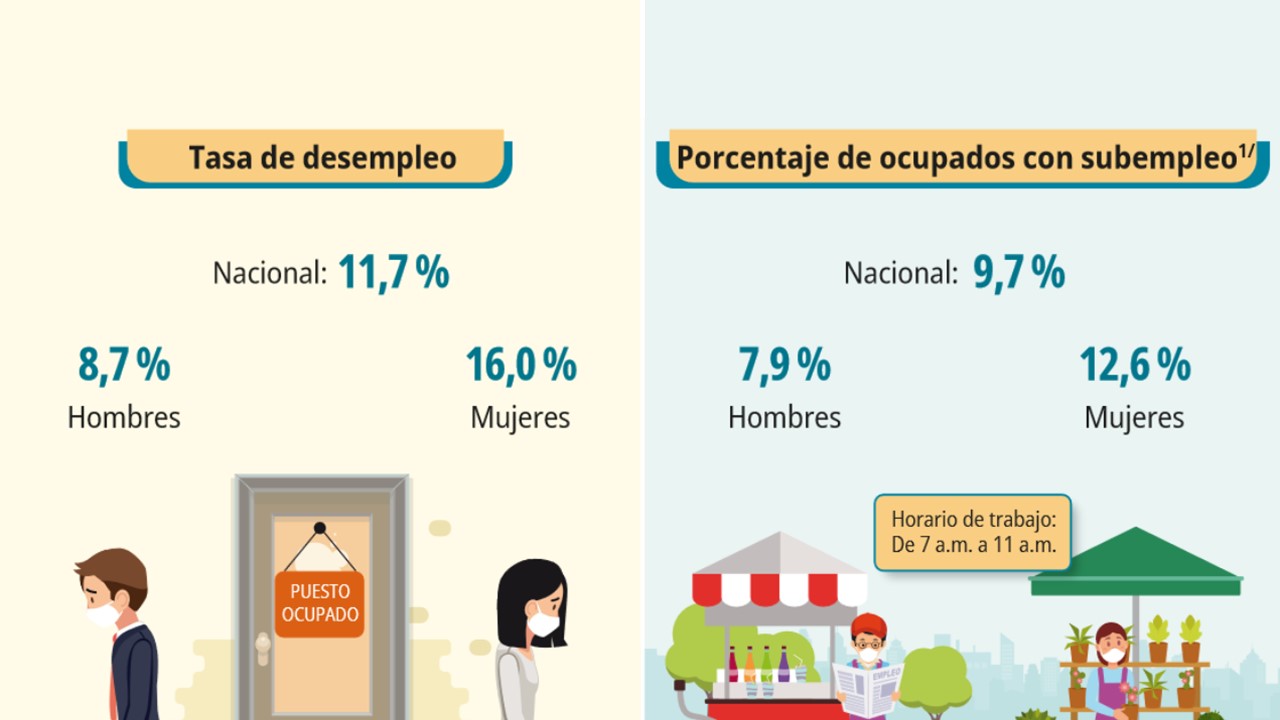 Imagen principal del artículo: INEC: 2022 cerró con una tasa de desempleo de 11,7%