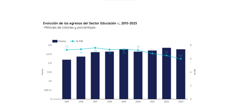 Contraloría: presupuesto asignado a educación es el más bajo desde el 2015
