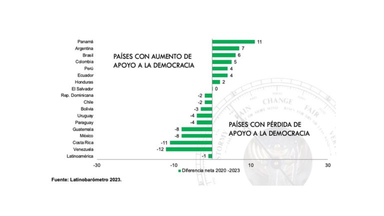 Apoyo a la democracia cae 11% en Costa Rica