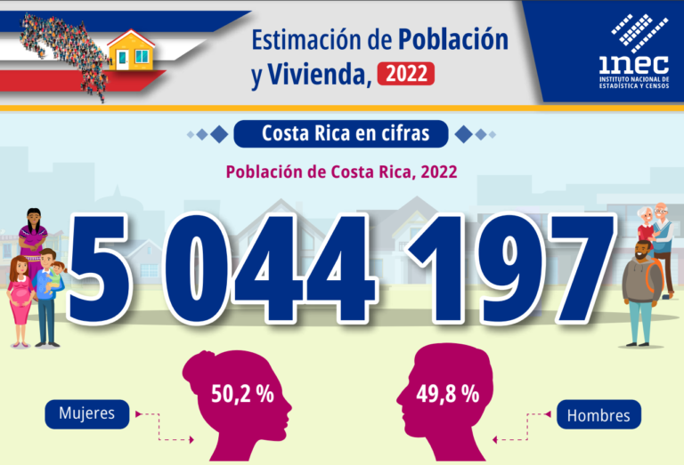 Censo 2022: Costa Rica tiene 5.044.197 habitantes, dice el INEC