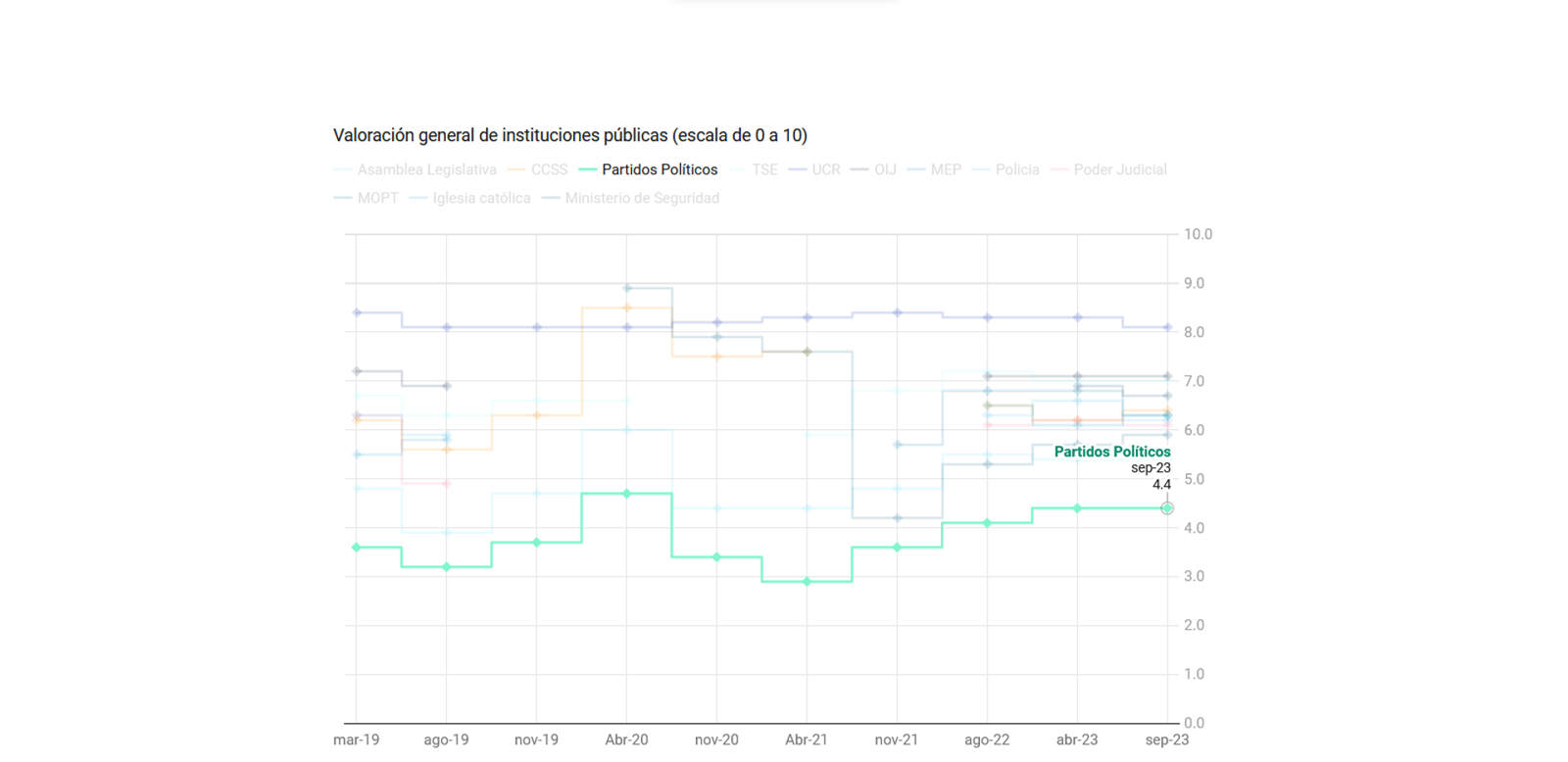 Imagen principal del artículo: CIEP confirma la crisis de los partidos políticos en Costa Rica