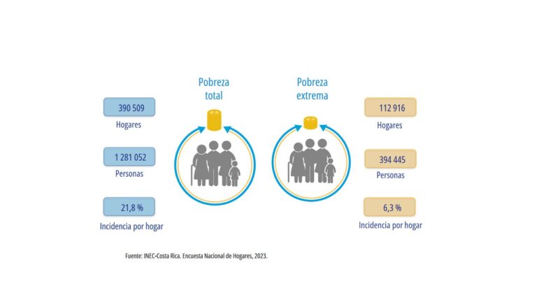 Polaroid de Costa Rica refleja serios retos en pobreza y finanzas públicas