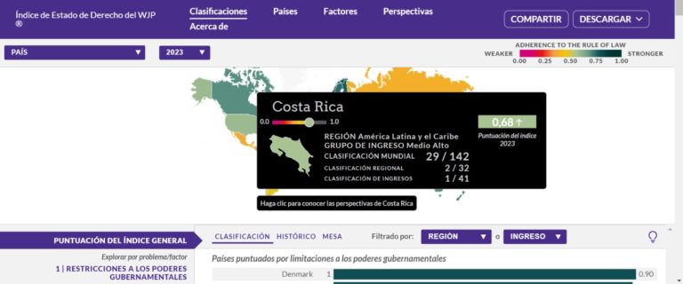 Índice posiciona a Costa Rica como el segundo país de la región con el Estado de Derecho más fuerte