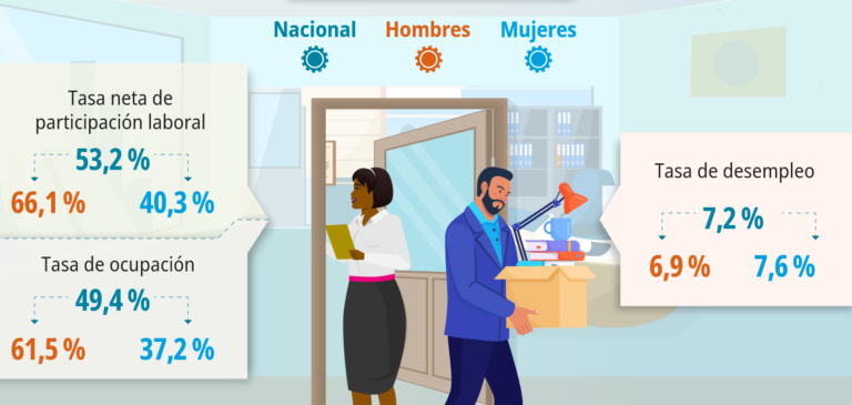 INEC: Población con empleo continúa disminuyendo