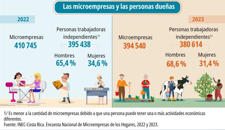 Costa Rica perdió 16 mil microempresas de los hogares en 2023