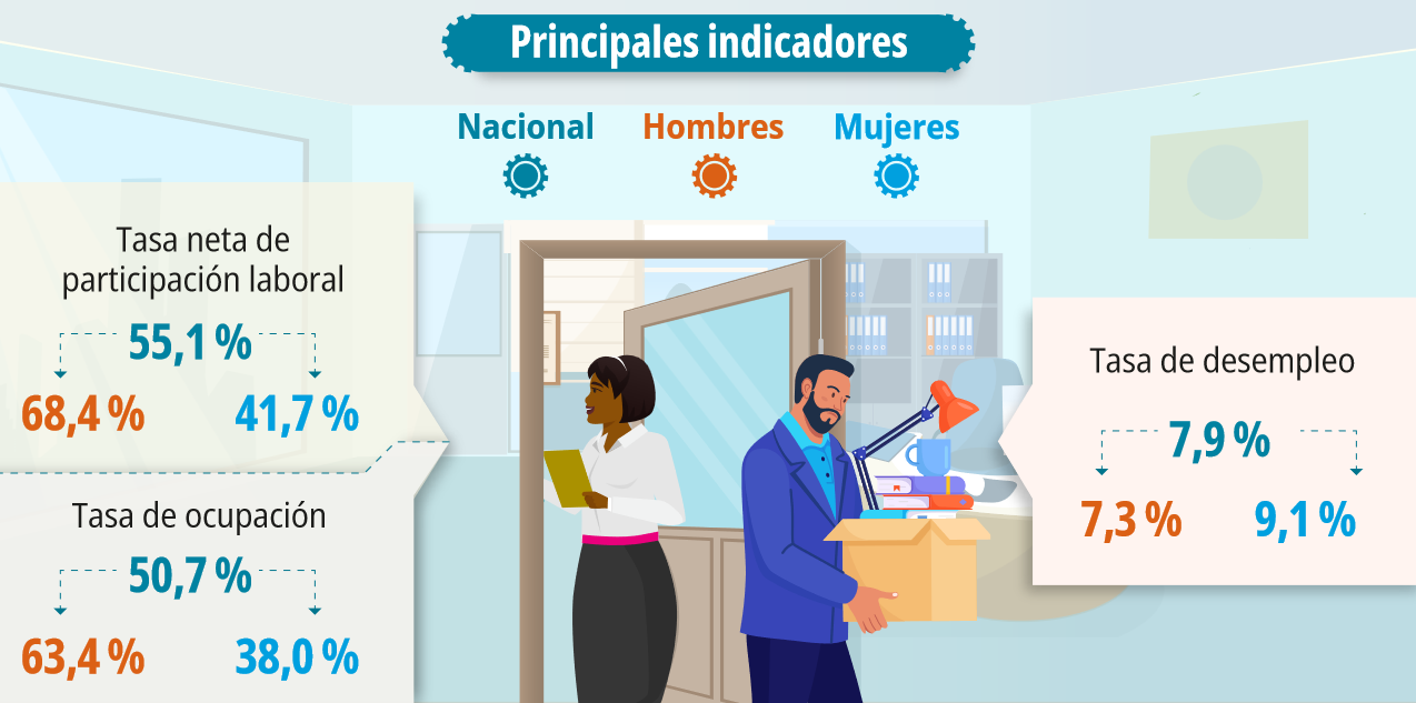 Imagen principal del artículo: Población fuera de la fuerza de trabajo se redujo en enero