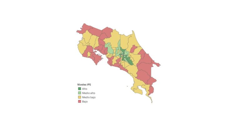 54% de la población vive en cantones con un nivel de progreso social de medio bajo o menor