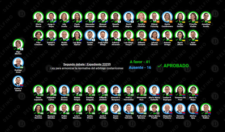 Aprobado en segundo debate proyecto que moderniza y unifica el arbitraje en Costa Rica