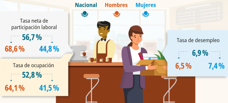 2024 cerró con 149 mil personas empleadas más que el año anterior
