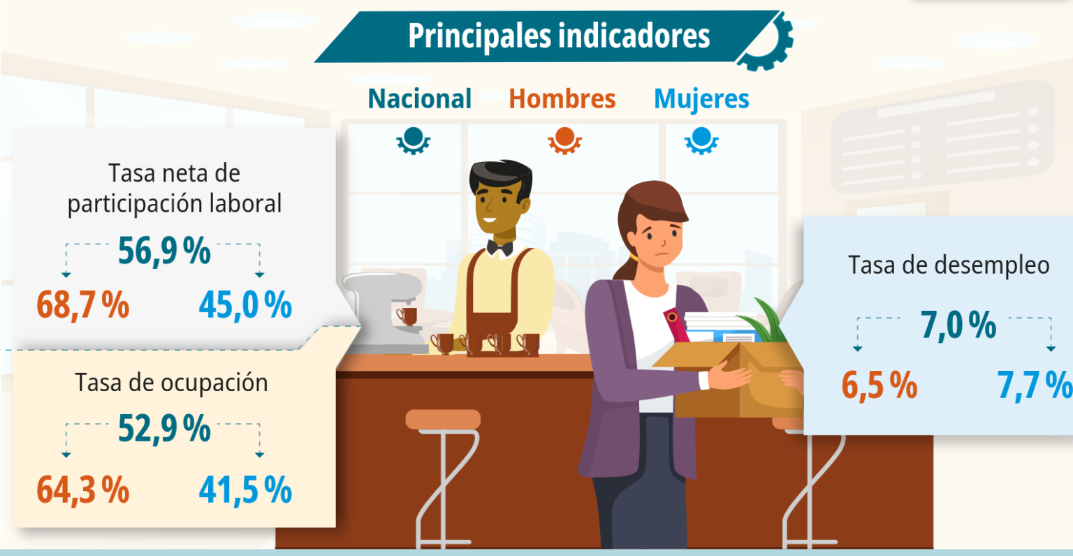 Imagen principal del artículo: INEC: Tasa de desempleo a enero fue de 7%