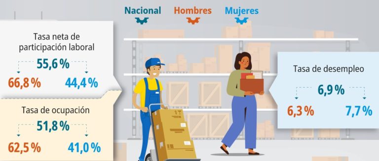 INEC: Tasa de desempleo cayó a 6.9% en mayo