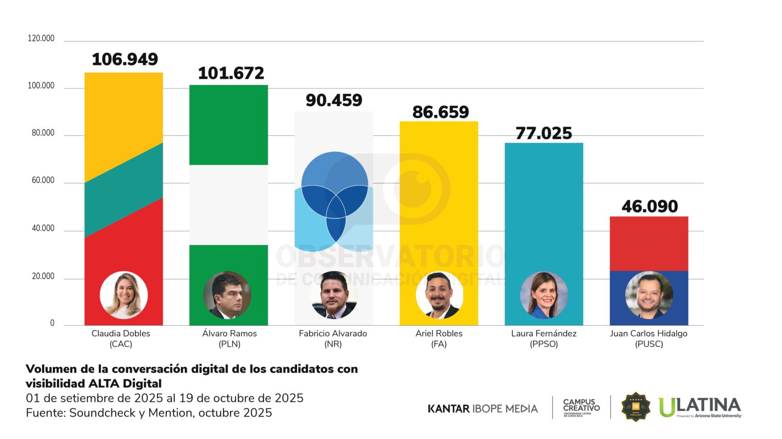 Imagen principal del artículo: Acusación contra Fabricio Alvarado y hallazgo de micrófono en campaña de Laura Fernández detonaron conversación digital en arranque de la campaña