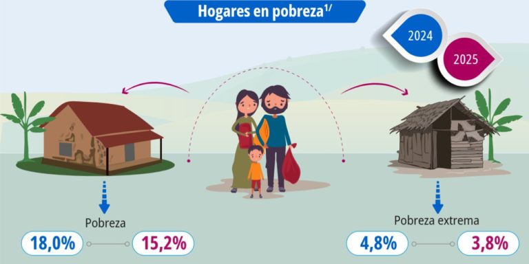 INEC: Porcentaje de hogares en pobreza bajó al 15,2%