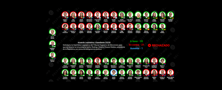 Por tres votos: Chaves salva el fuero (otra vez)