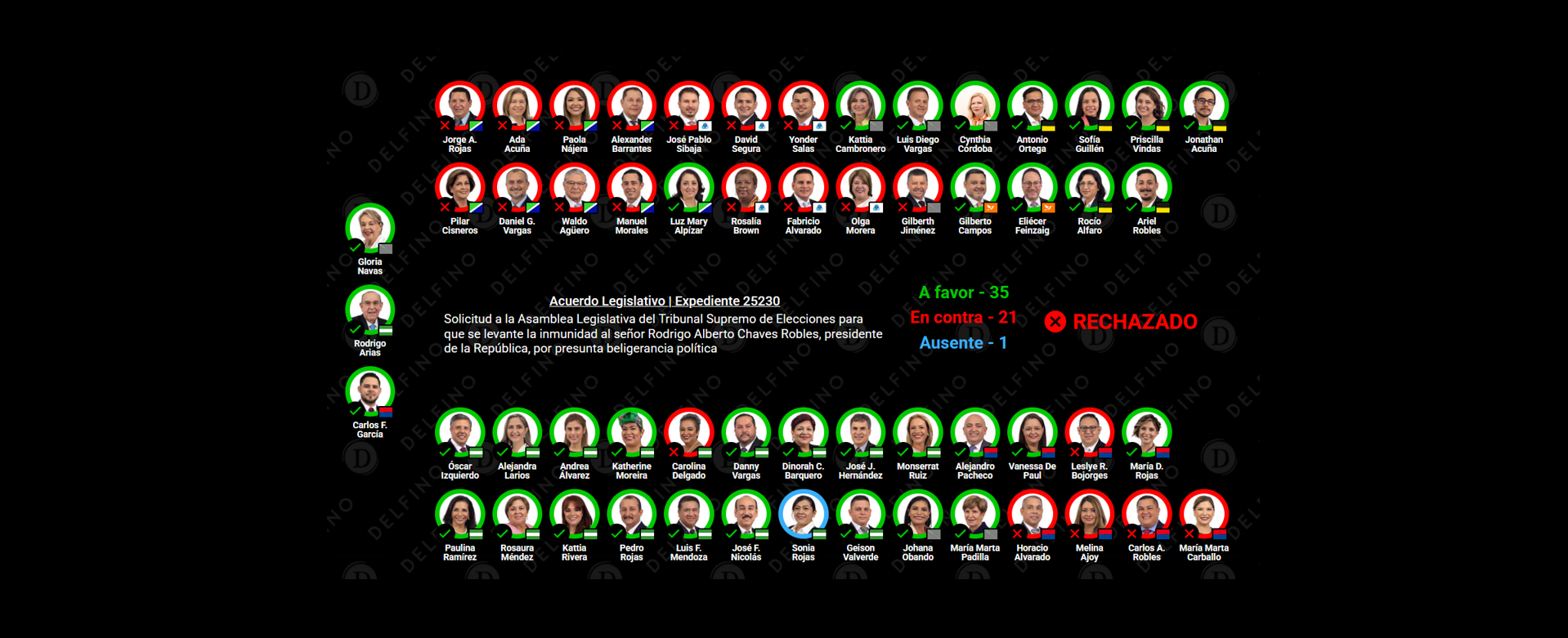 Imagen principal del artículo: Por tres votos: Chaves salva el fuero (otra vez)
