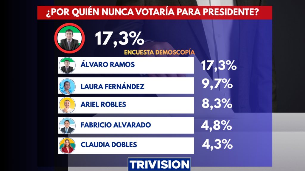 Gráfico preparado por Trivisión a partir de los datos de Demoscopia.