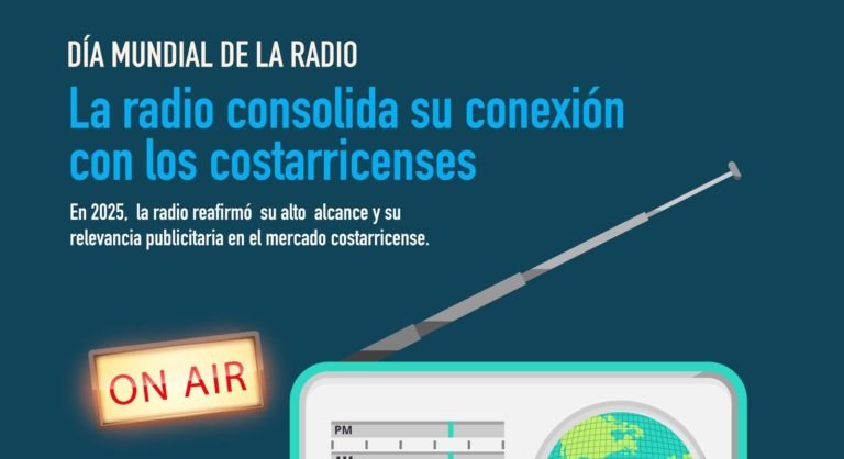Kantar Ibope Media: La radio consolida su conexión con los costarricenses