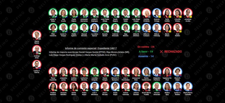 Asamblea sepulta informe que exculpó a Esquivel por crisis de la Caja