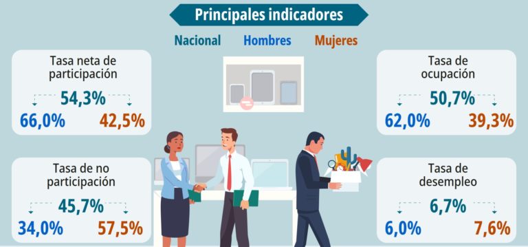 INEC: Tasa de desempleo a mayo fue de 6,7%, sin cambios significativos